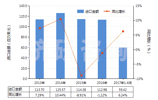 2013-2017年6月中國潤滑脂（不含有生物柴油）(HS27101992)進(jìn)口總額及增速統(tǒng)計(jì)